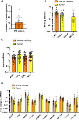 Optimizing aspirin dose for colorectal cancer patients through deep phenotyping using novel biomarkers of drug action